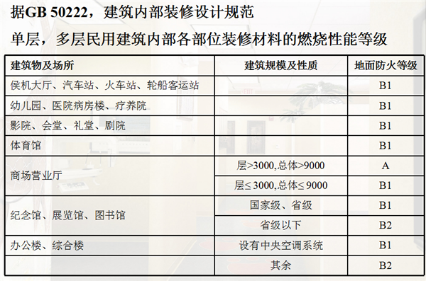 塑胶地板阻燃要求